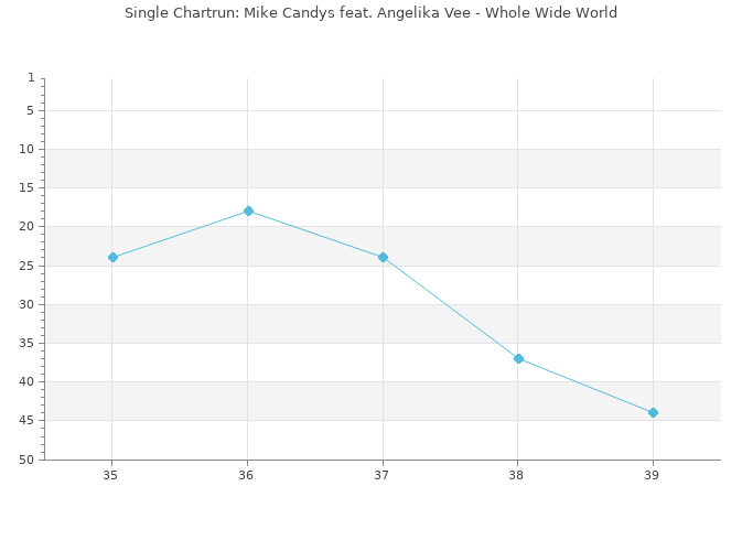 Chartrun Diagramm