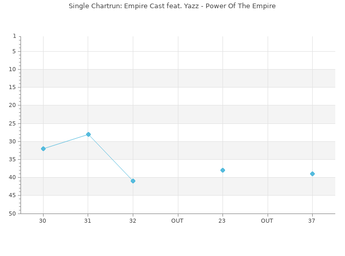 Chartrun Diagramm