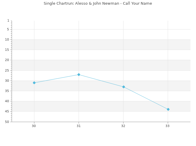 Chartrun Diagramm