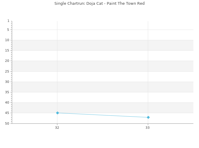 Chartrun Diagramm