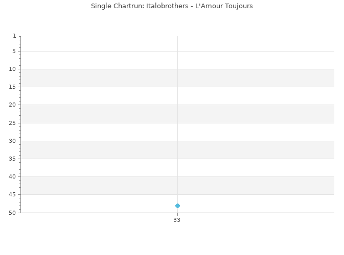 Chartrun Diagramm