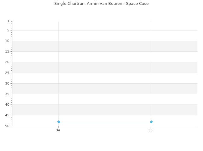 Chartrun Diagramm