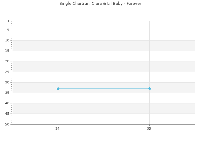 Chartrun Diagramm