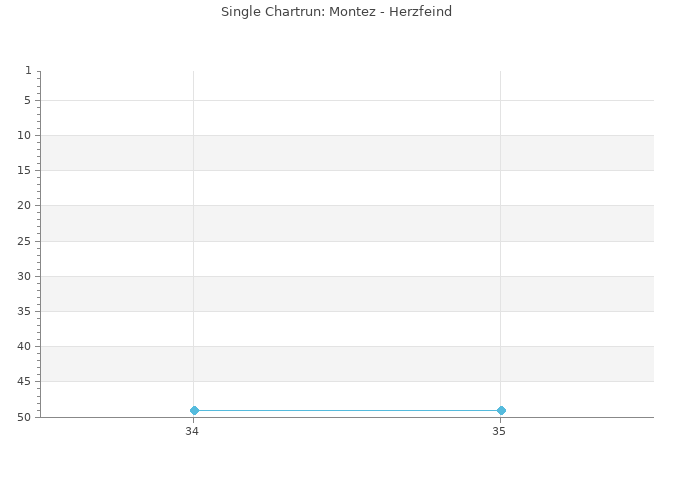 Chartrun Diagramm