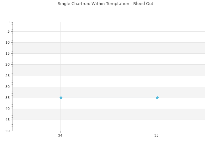 Chartrun Diagramm