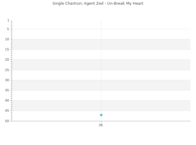 Chartrun Diagramm