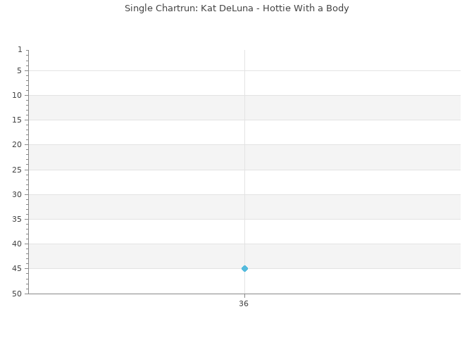 Chartrun Diagramm