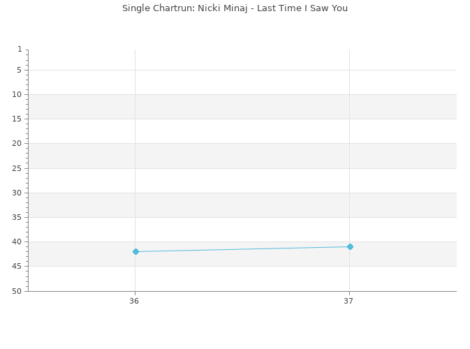 Chartrun Diagramm