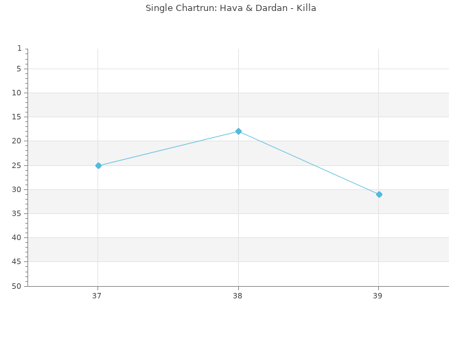 Chartrun Diagramm