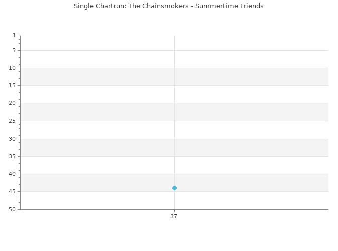 Chartrun Diagramm