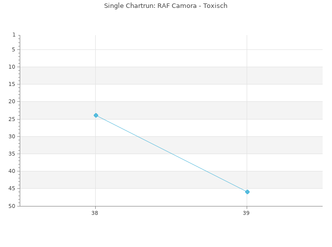 Chartrun Diagramm