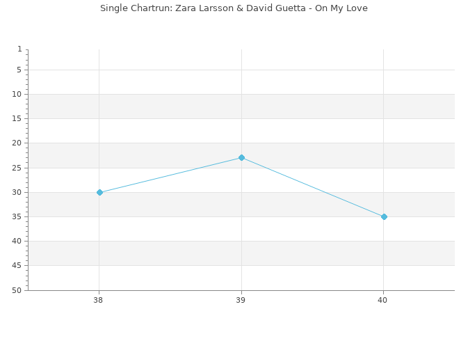 Chartrun Diagramm