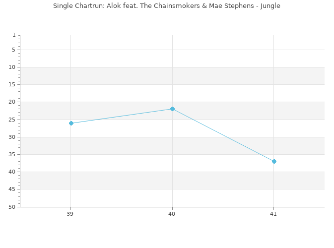 Chartrun Diagramm