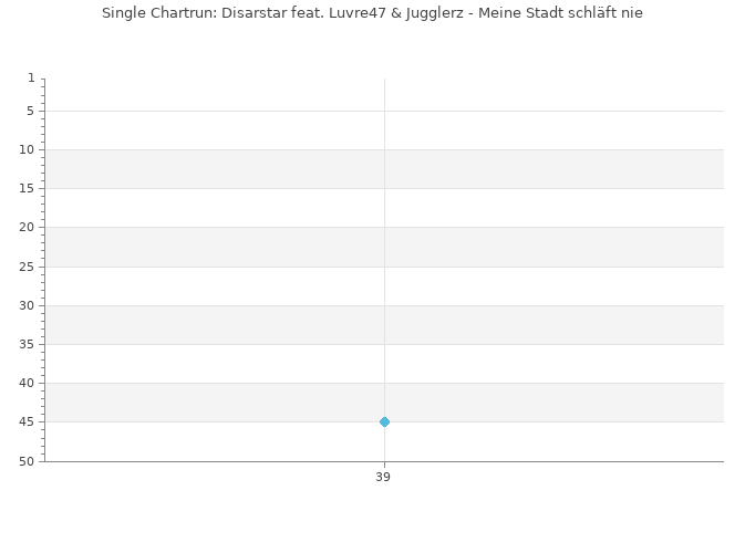 Chartrun Diagramm