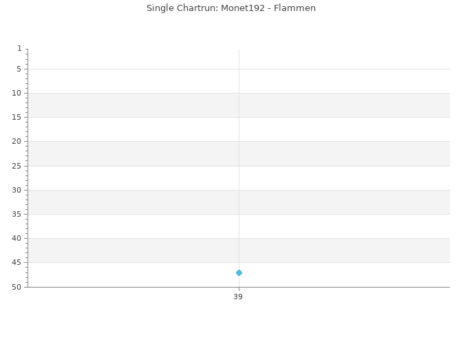 Chartrun Diagramm