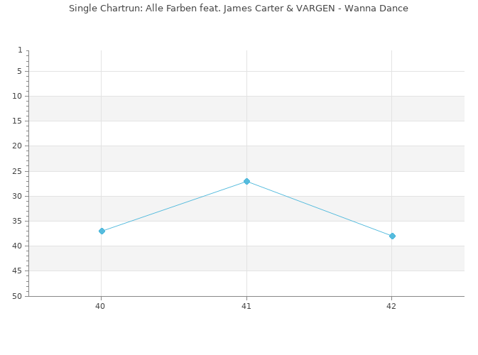 Chartrun Diagramm