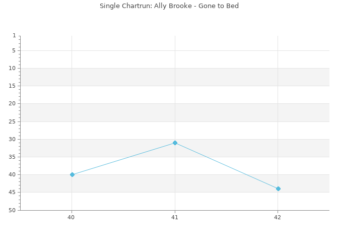 Chartrun Diagramm