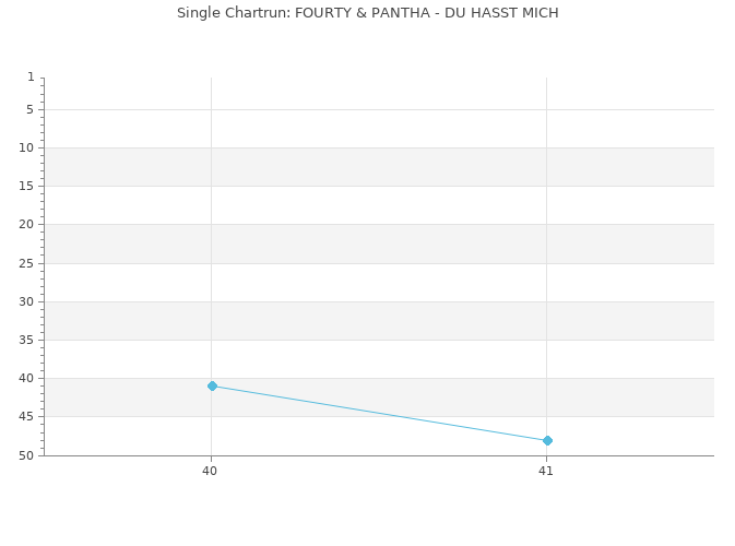 Chartrun Diagramm