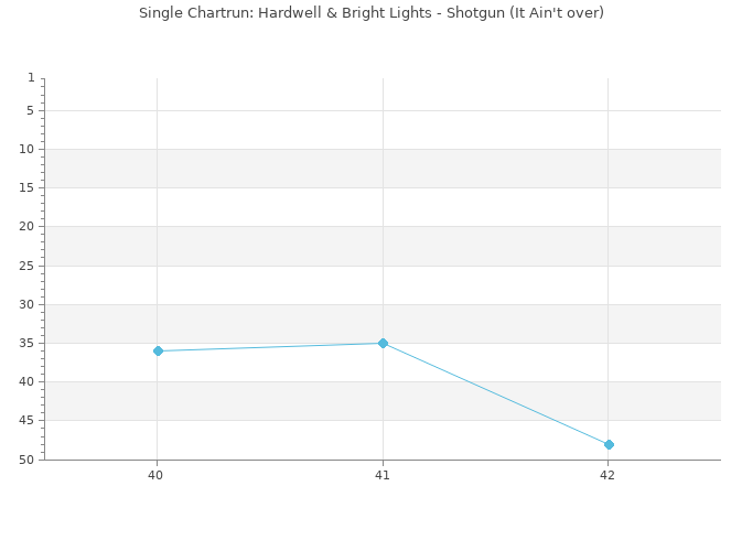 Chartrun Diagramm