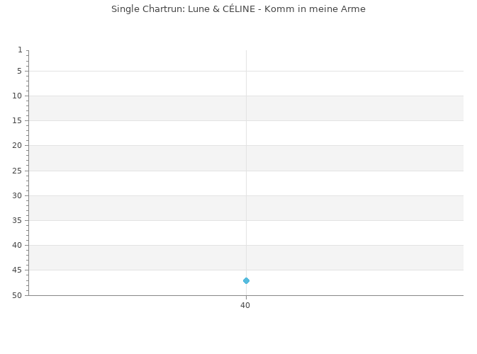 Chartrun Diagramm