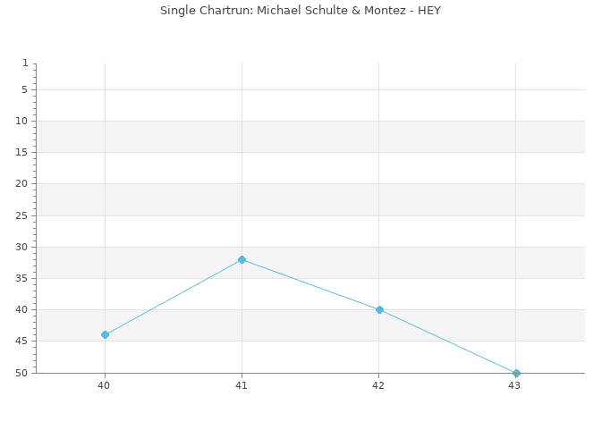 Chartrun Diagramm