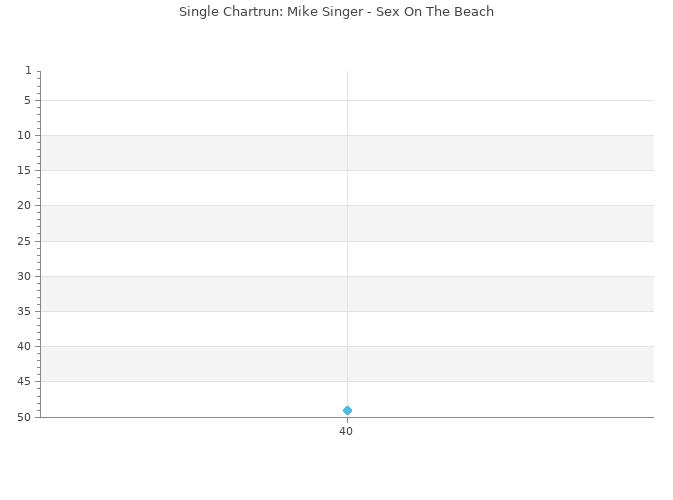 Chartrun Diagramm