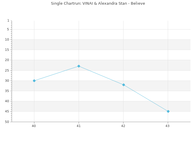 Chartrun Diagramm