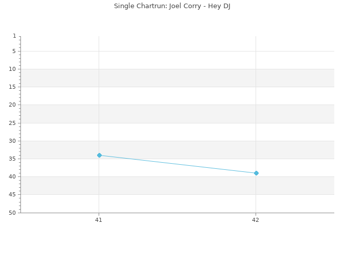 Chartrun Diagramm