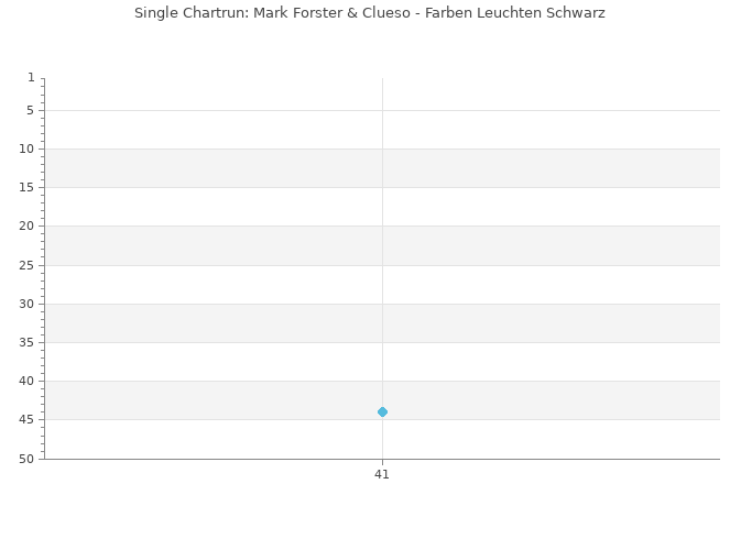 Chartrun Diagramm