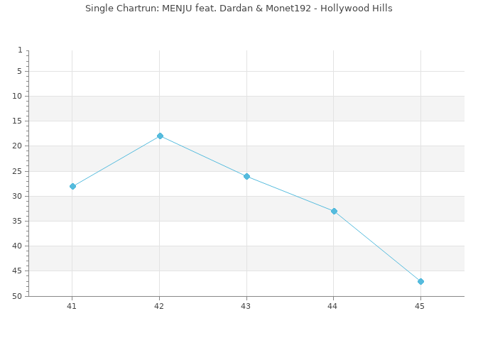 Chartrun Diagramm