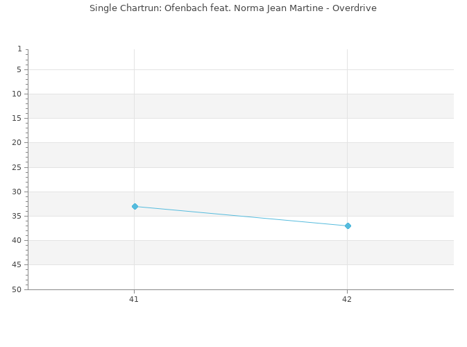 Chartrun Diagramm