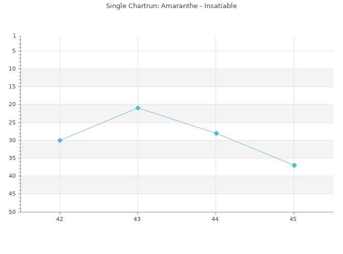 Chartrun Diagramm