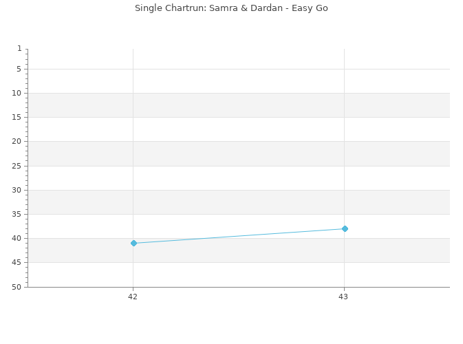 Chartrun Diagramm