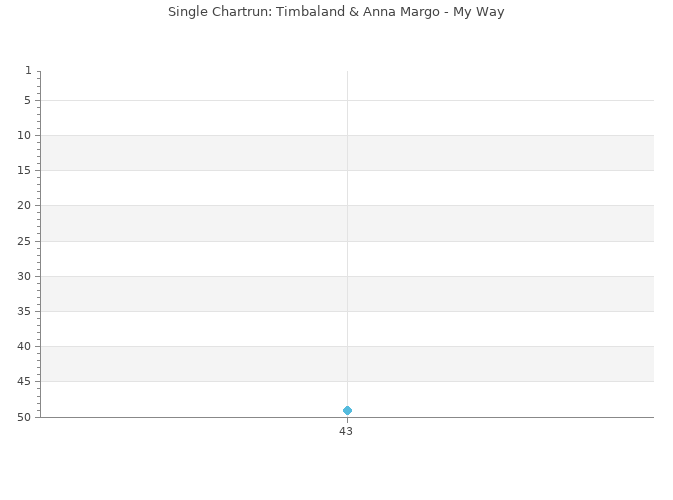 Chartrun Diagramm