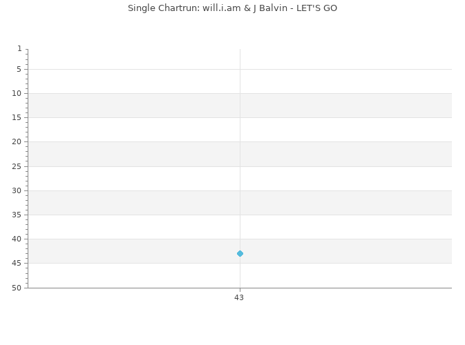 Chartrun Diagramm