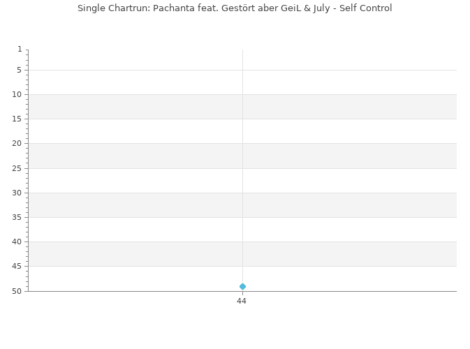 Chartrun Diagramm