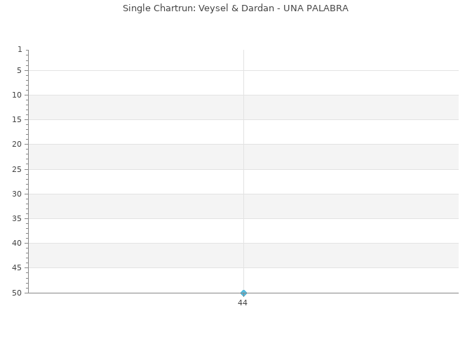 Chartrun Diagramm