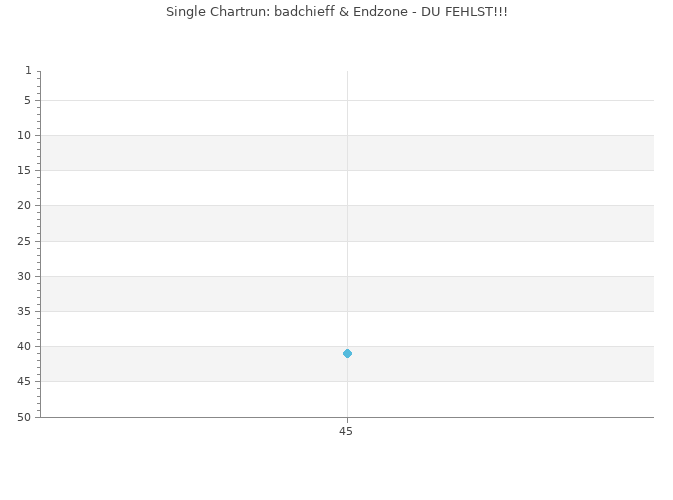 Chartrun Diagramm