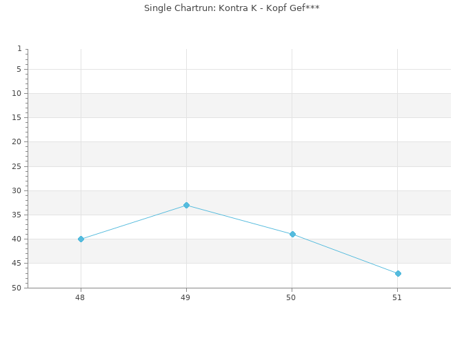 Chartrun Diagramm