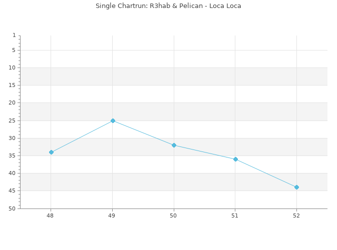 Chartrun Diagramm