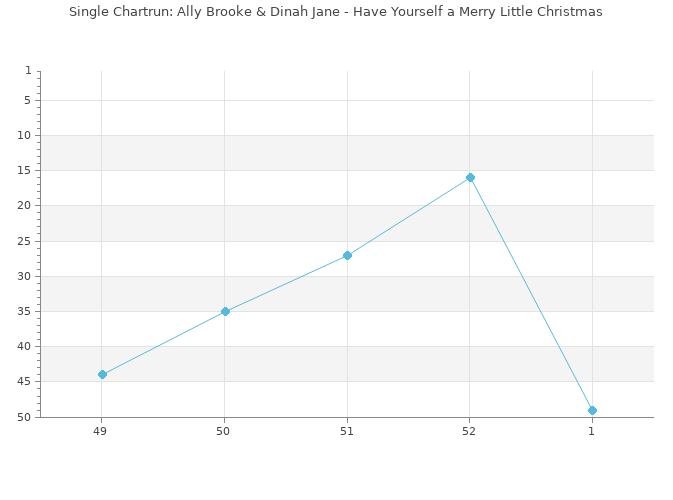 Chartrun Diagramm