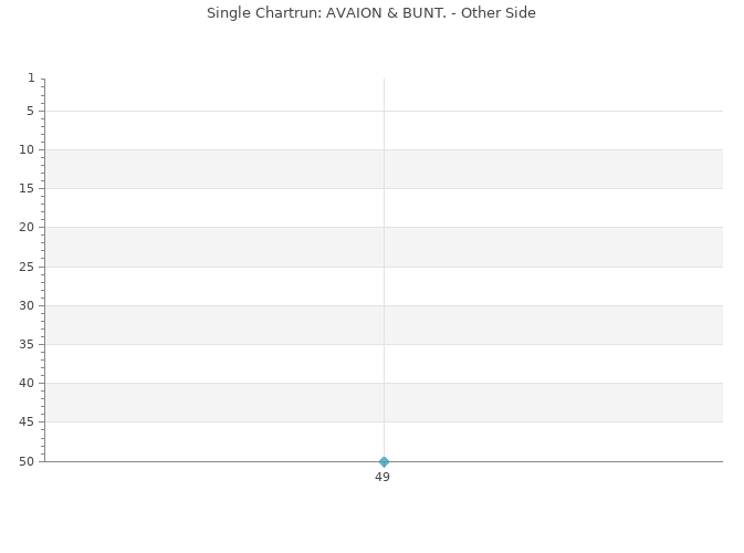 Chartrun Diagramm