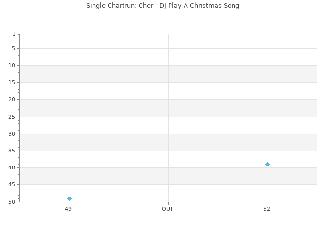 Chartrun Diagramm