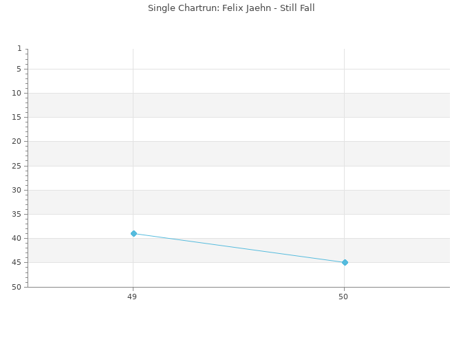 Chartrun Diagramm