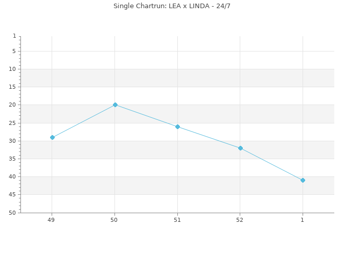 Chartrun Diagramm