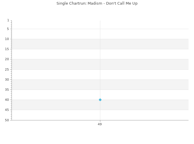 Chartrun Diagramm