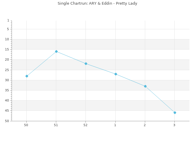 Chartrun Diagramm