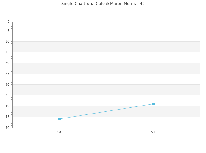 Chartrun Diagramm