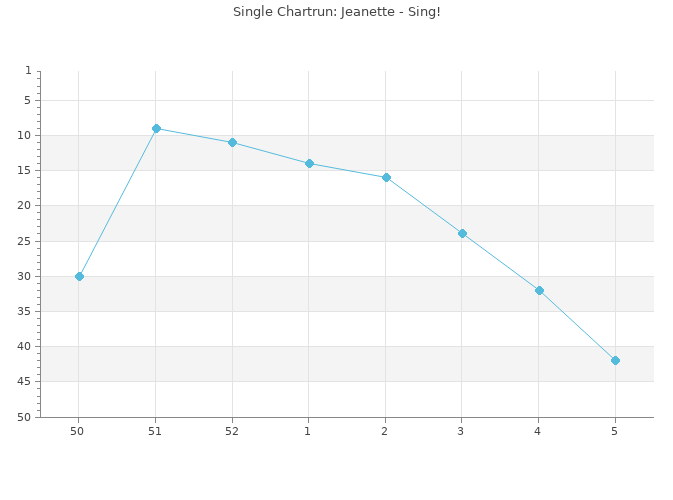 Chartrun Diagramm