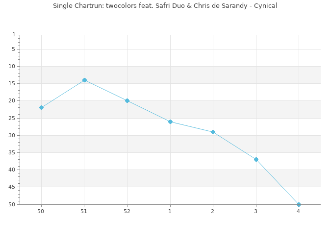 Chartrun Diagramm